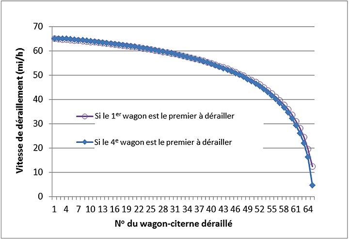 Graphe de la vitesse de déraillement estimative des wagons-citernes individuels impliqués dans l'événement