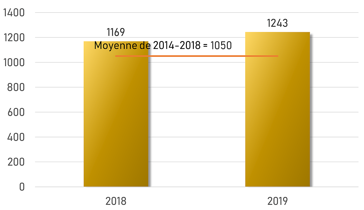 Nombre d'accidents ferroviaires, Canada, 2018 et 2019