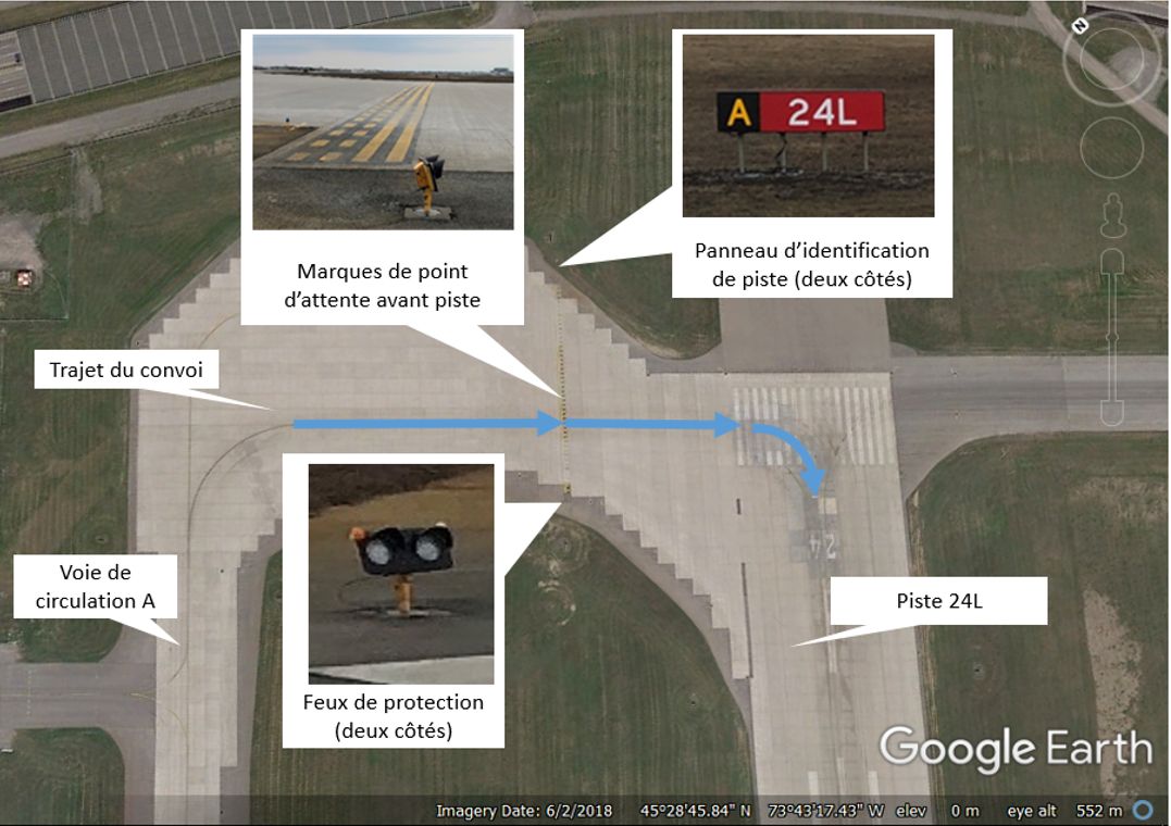 Vue aérienne de la plateforme d’attente de circulation 24L, avec images insérées montrant le balisage lumineux, la signalisation et les marques aux points d’attente avant piste (Source de l’image principale : Google Earth, avec annotations du BST. Source des images insérées : Aéroports de Montréal)