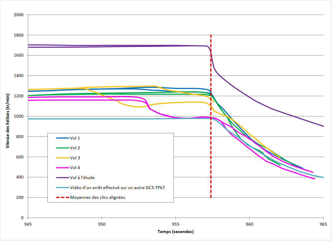 Comparaison de la diminution de la vitesse des hélices pendant le vol à l’étude, des 4 précédents arrêts de moteur normaux et de la vidéo d’un arrêt effectué sur un autre aéronef DC3-TP67 de North Star Air à un moment commun (Source : BST)