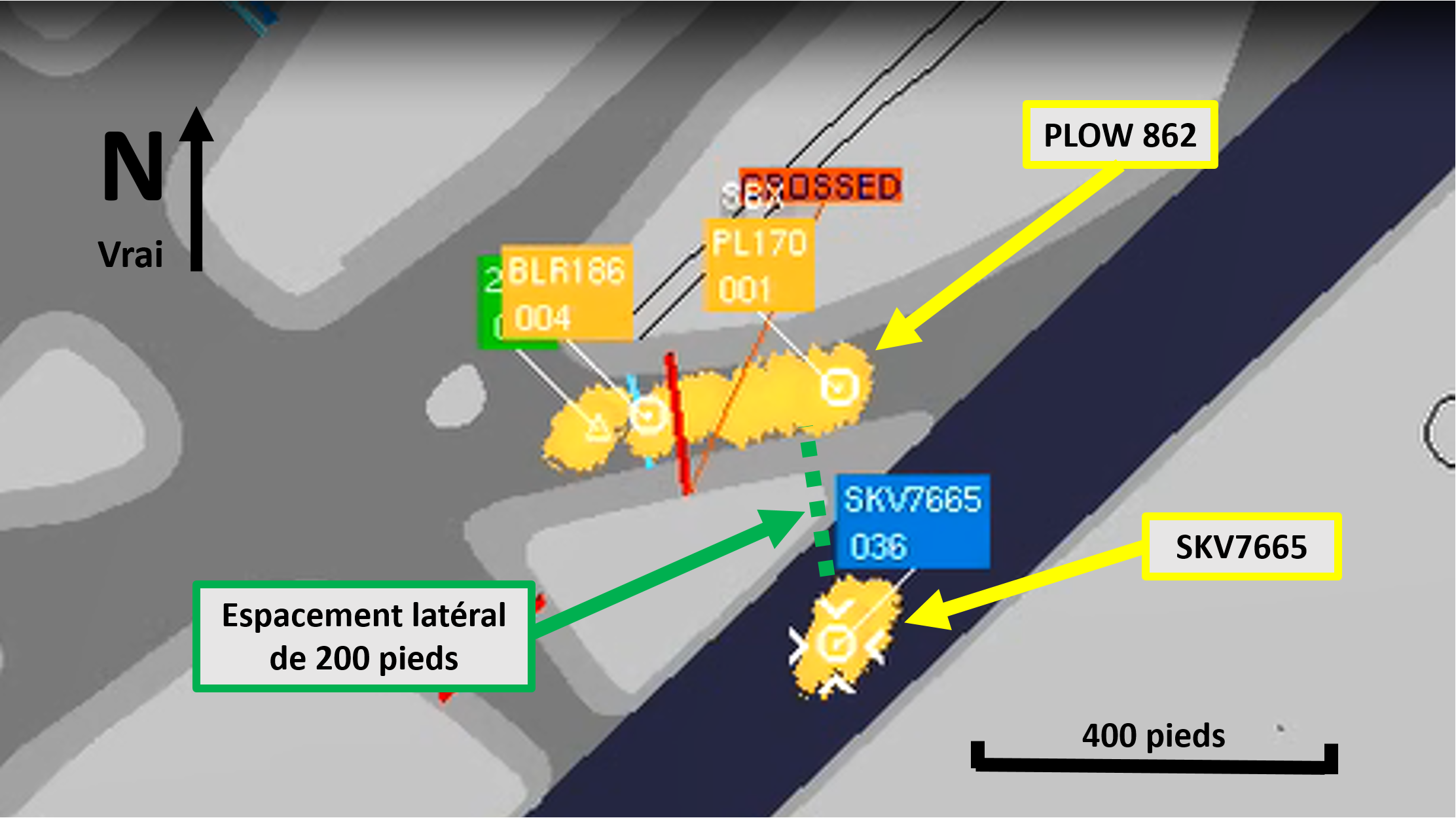 Espacement latéral entre le vol SKV7665 et PLOW 862 sur l’écran du radar sol (Source : NAV CANADA, avec annotations du BST)