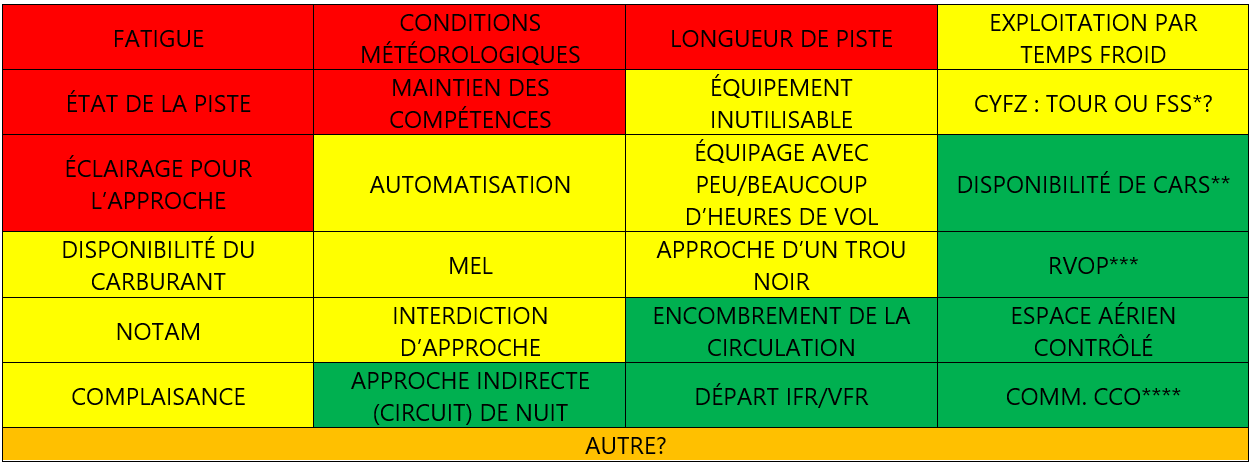 Tableau de référence des menaces du King Air d’Air Tindi (janvier 2018, version 1) (Source : Air Tindi, Inc., reproduction en français : BST)