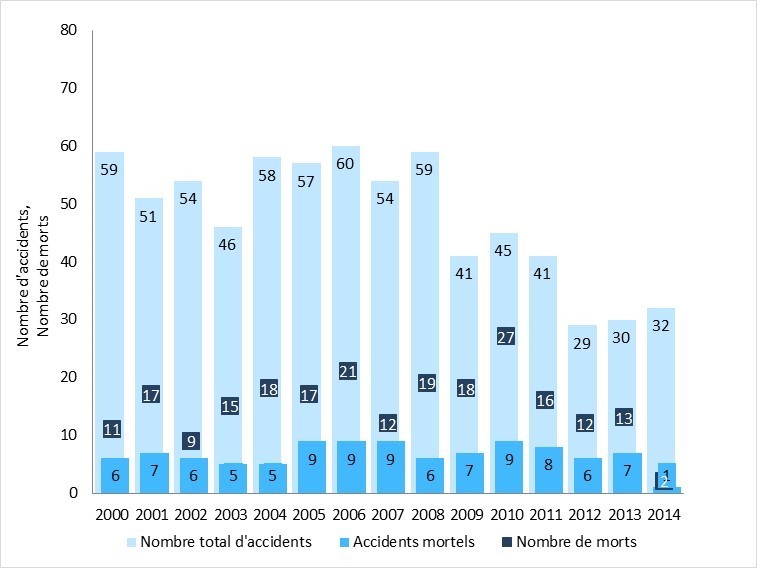Nombre d'accidents, d'accidents mortels et de morts au cours de la période de l'étude, de 2000 à 2014