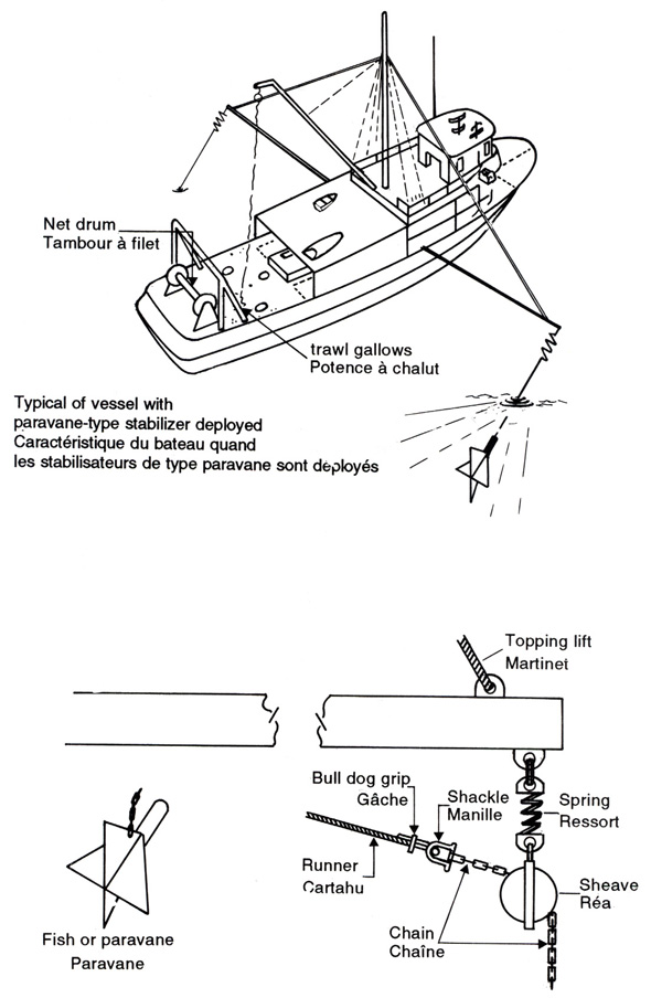  Annexe B - Aménagement typique du stabilisateur de type paravane 