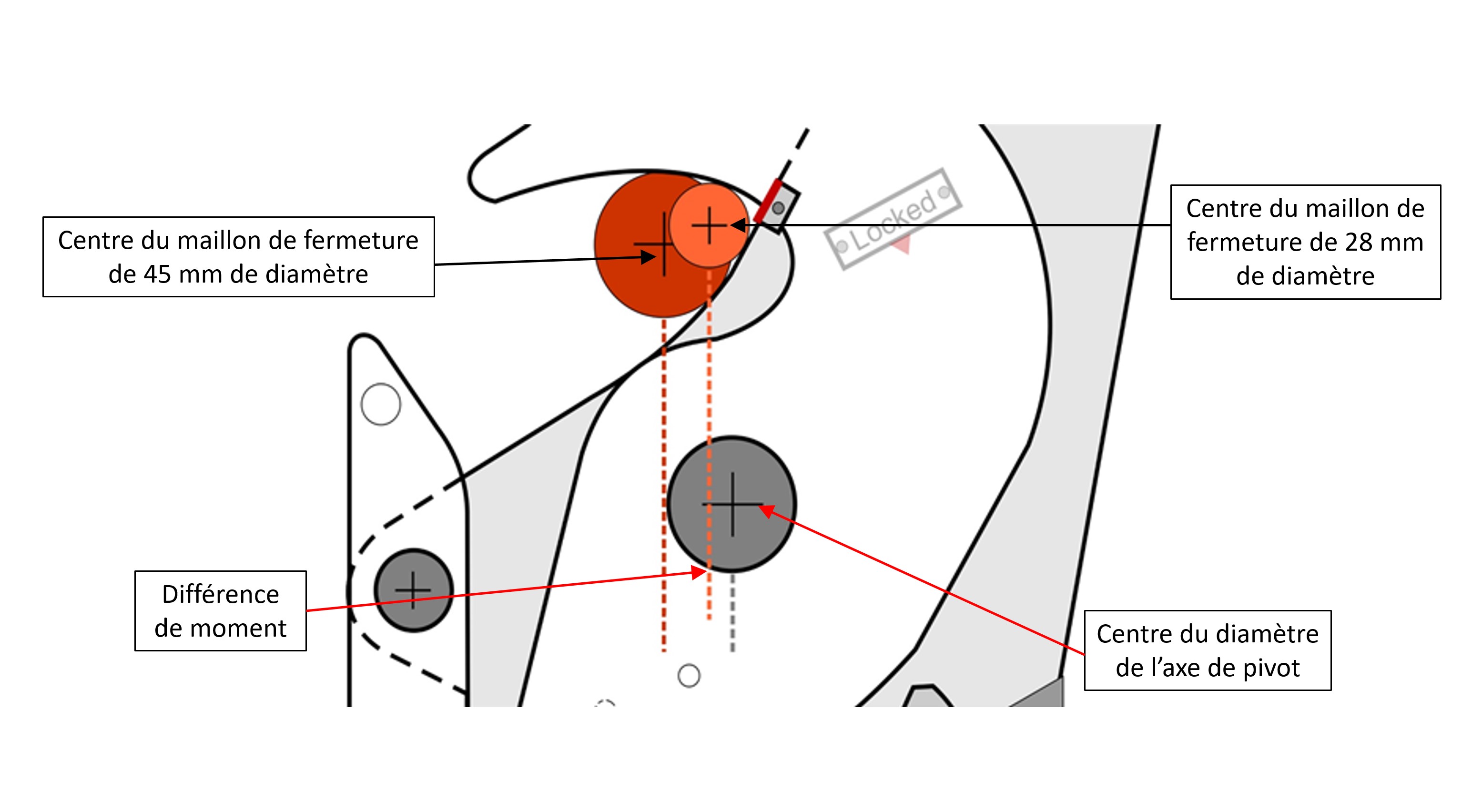 Schéma du moment entre le croc de dégagement et le maillon de fermeture (Source : BST)