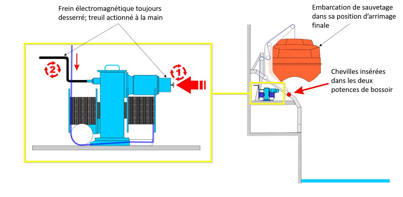Diagramme illustrant l’embarcation de sauvetage dans sa position d’arrimage finale, les goupilles insérées dans les potences du bossoir (Source : BST)