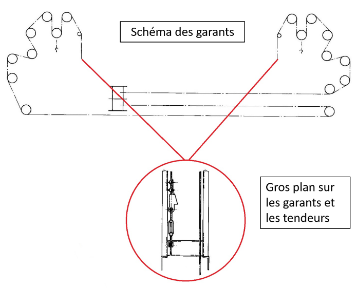 Dessin technique montrant un schéma et un gros plan des garants et des tendeurs (Source : D-I Davit International-Hische GmbH, avec annotations du BST)