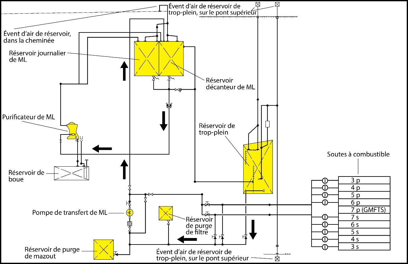 Composants du système de mazout lourd (Source : BST, d’après le diagramme de canalisations du navire)