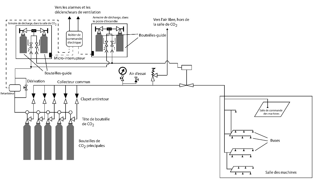 Système de dioxyde de carbone (Source : Manuel du fabricant d’équipement d’origine, avec annotations du BST)