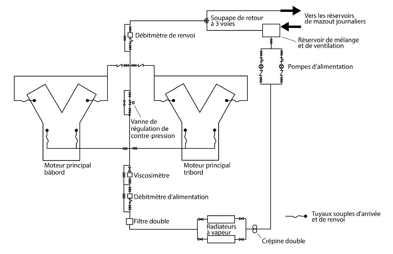 Système d’alimentation en carburant des moteurs principaux bâbord et tribord (Source : BST, d’après le diagramme du fabricant du moteur)
