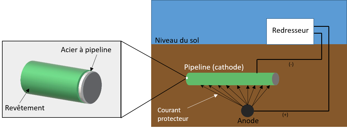 Image illustrant le système combiné de revêtement d'un pipeline et de protection cathodique (Source : BST)