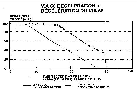 Décélération du VIA 66 