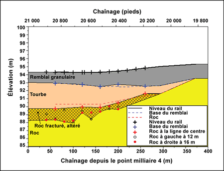 Coupe stratigraphique longitudinale