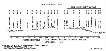 Profil des pentes de la subdivision Lillooet