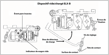 Schéma du dispositif vide/chargé ELX-B