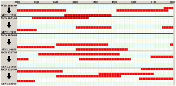 Figure 6. Horaire des 30 jours de travail du stagiaire; les périodes de travail sont en rouge. 