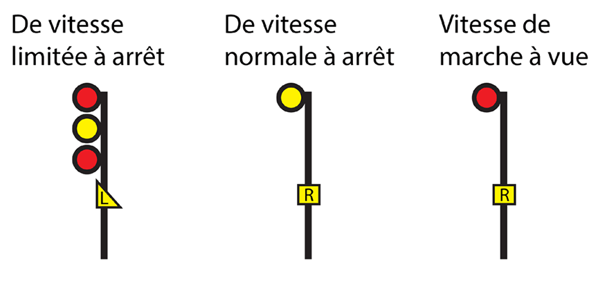 Figure 4. Signaux de vitesse limitée à arrêt, de vitesse normale à arrêt et de marche à vue franchis par le train 112 