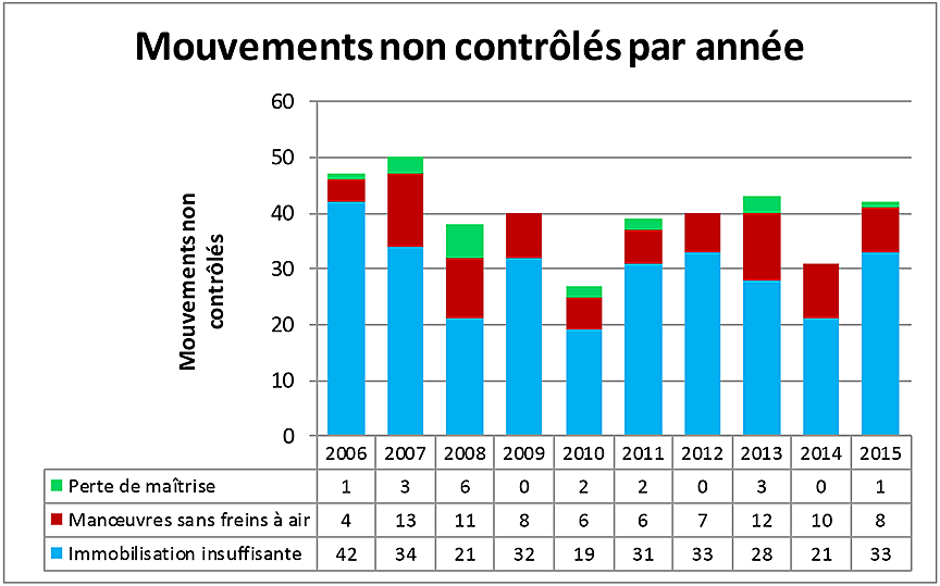 Figure 4. Événements mettant en cause des mouvements non contrôlés (2006 à 2015) 