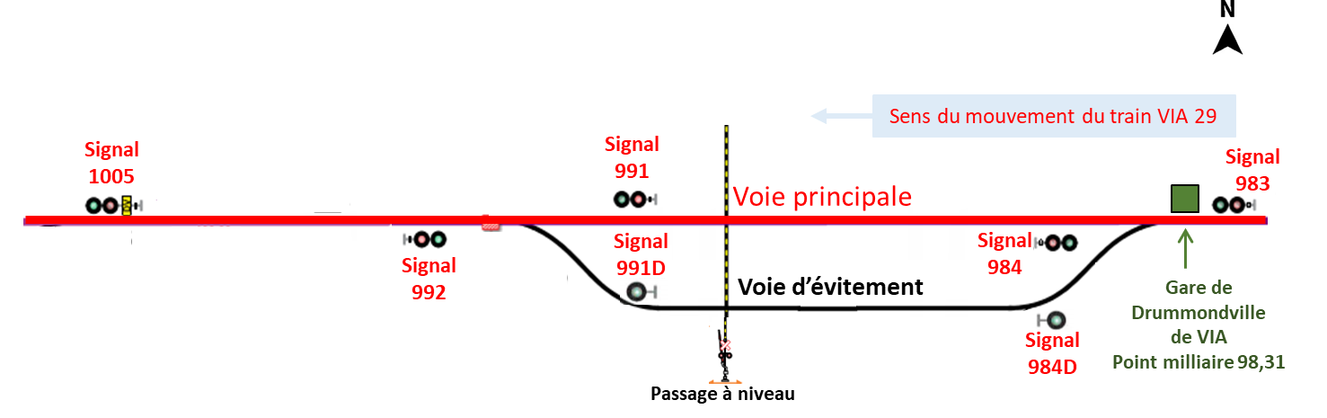  Emplacement des signaux (Source : BST)