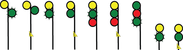 1. Un haut mât à deux signaux décalés, soit un signal jaune en haut et un signal clignotant vert en bas.
2. Un haut mât à deux signaux décalés, soit un signal jaune en haut, un signal vert en bas, et une plaque en forme de L.
3. Un haut mât à deux signaux alignés, soit un signal jaune en haut et un signal clignotant vert en bas.
4. Un haut mât à deux signaux alignés, soit un signal jaune en haut, un signal clignotant vert en bas, et une plaque en forme de L.
5. Un haut mât à trois signaux alignés, soit un signal jaune en haut, un signal clignotant vert au milieu et un signal rouge en bas.
6. Un haut mât à trois signaux alignés, soit un signal jaune en haut, un signal clignotant vert au milieu, un signal rouge en bas, et une plaque en forme de L.
7. Un haut mât à trois signaux alignés, soit un signal vert en haut, un signal rouge au milieu et un signal clignotant vert en bas.
8. Un signal nain à deux signaux, soit un signal jaune en haut et un signal clignotant vert en bas.
9. Un signal nain à deux signaux, soit un signal jaune en haut, un signal vert en bas, et une plaque en forme de L.
