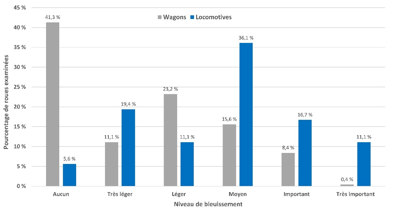 Niveau de bleuissage sur les roues inspectées, avec comparaison entre les locomotives et les wagons (Source : BST)
