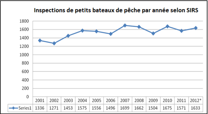 Inspections de petits bateaux de pêche par années selon le SIRS. Les données de 2012 sont pour la période du 1er janvier au 11 décembre. 