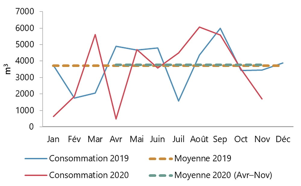  Consommation intérieure d’essence aviation, 2019 et 2020