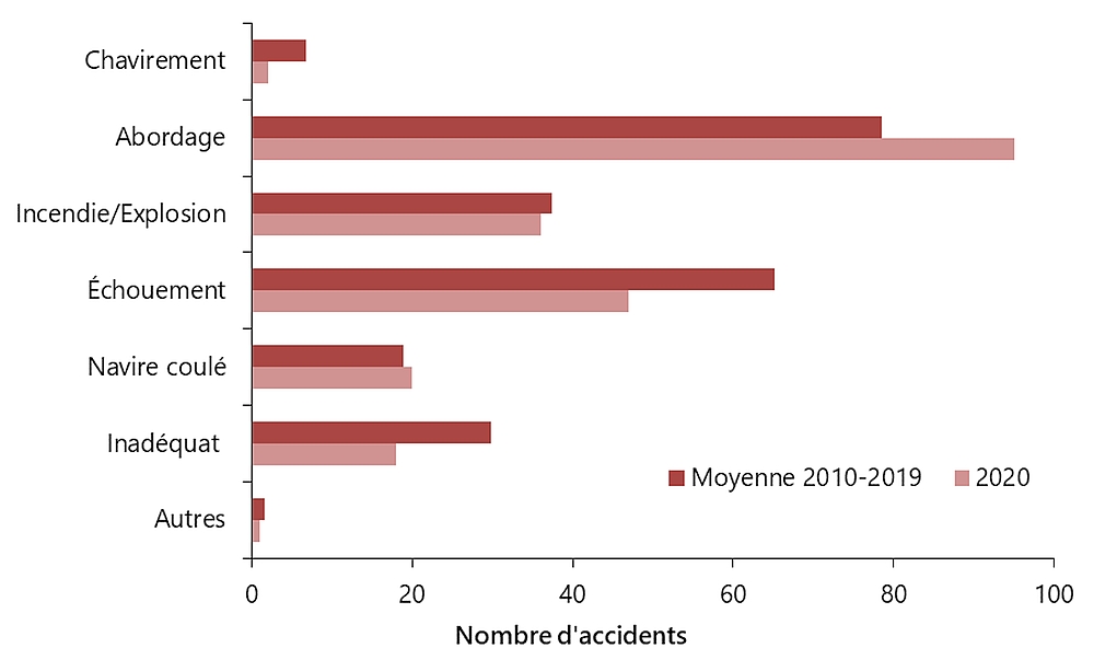 Accidents de navigation en 2020 par type d’accident, en  comparaison avec la moyenne de 2009 à 2019