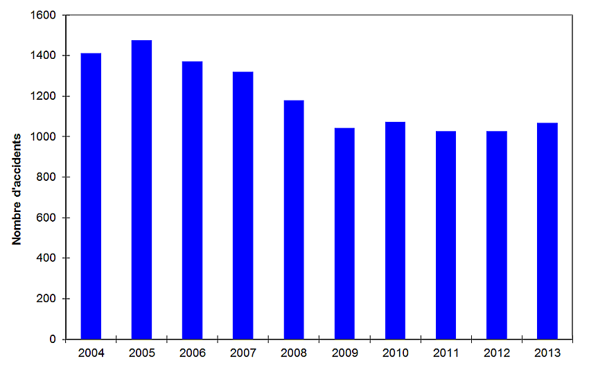 Figure 1. Nombre d'accidents ferroviaires de 2004 à 2013