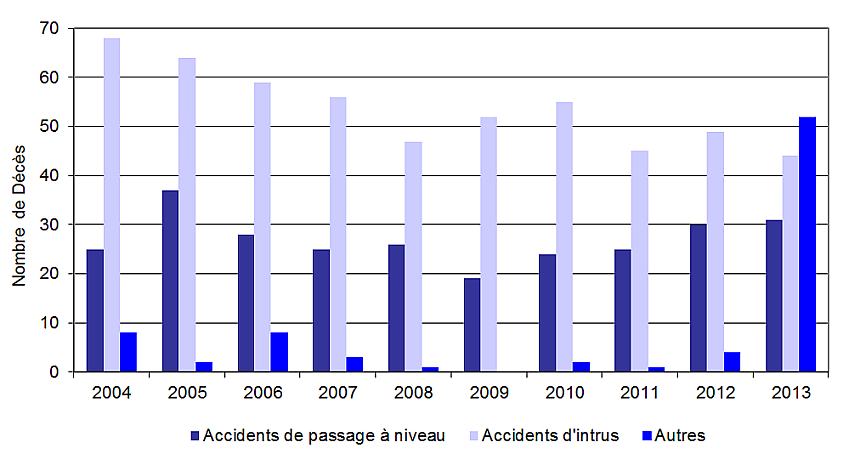 Figure 3. Nombre de morts par type d'événement de 2004 à 2013