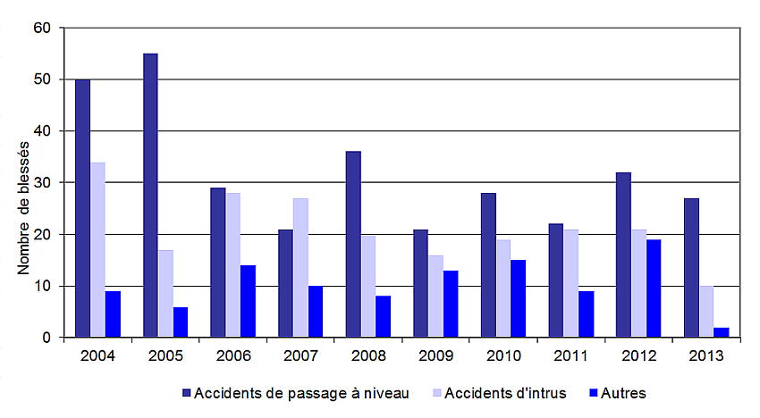 Figure 4. Nombre de blessés graves par type d'événement de 2004 à 2013