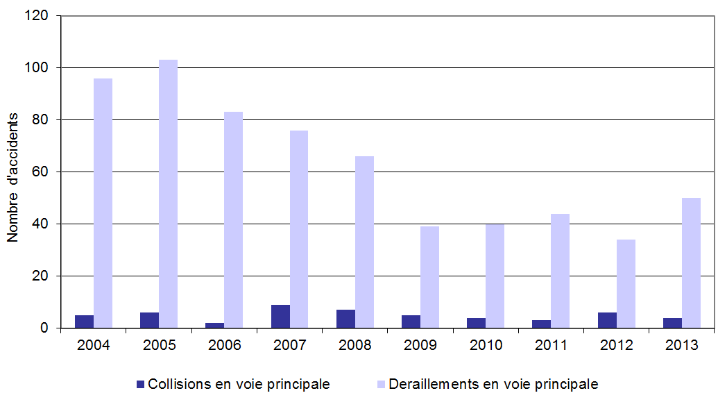 Figure 6. Nombre de collisions et de déraillements en voie principale de 2004 à 2013