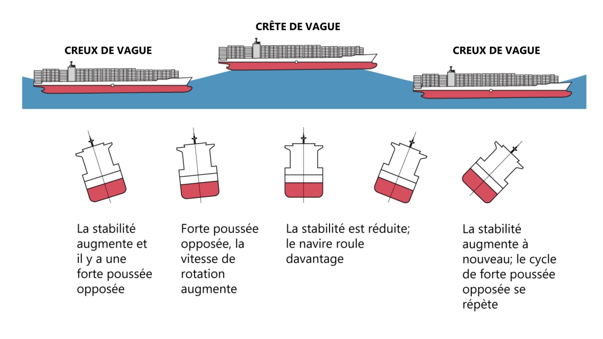 Figure 1. Schéma montrant le développement du roulis paramétrique