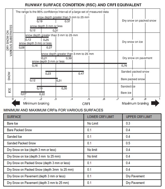 Appendix B – Runway surface condition and Canadian Runway Friction Index (CRFI) equivalent table