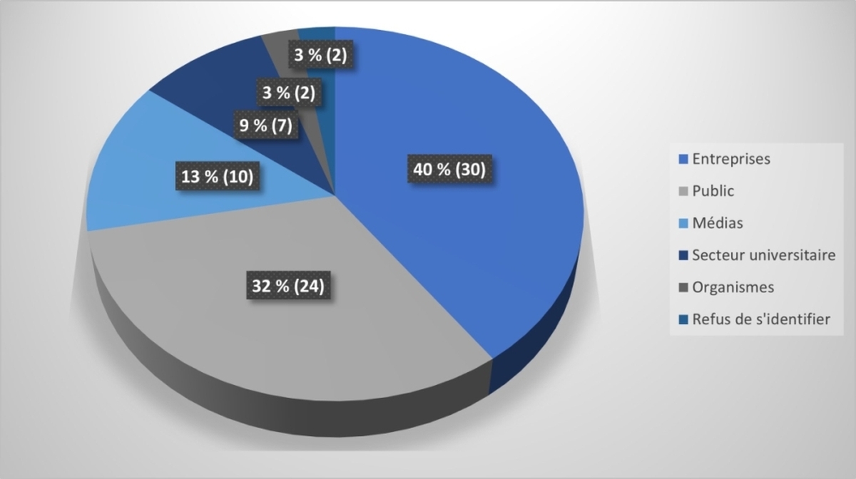 Figure 1. Sources des demandes