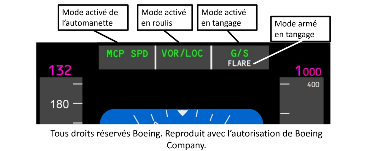 Figure 4. Indicateurs du tableau annonciateur de mode (Source : The Boeing Company, avec annotations du BST)