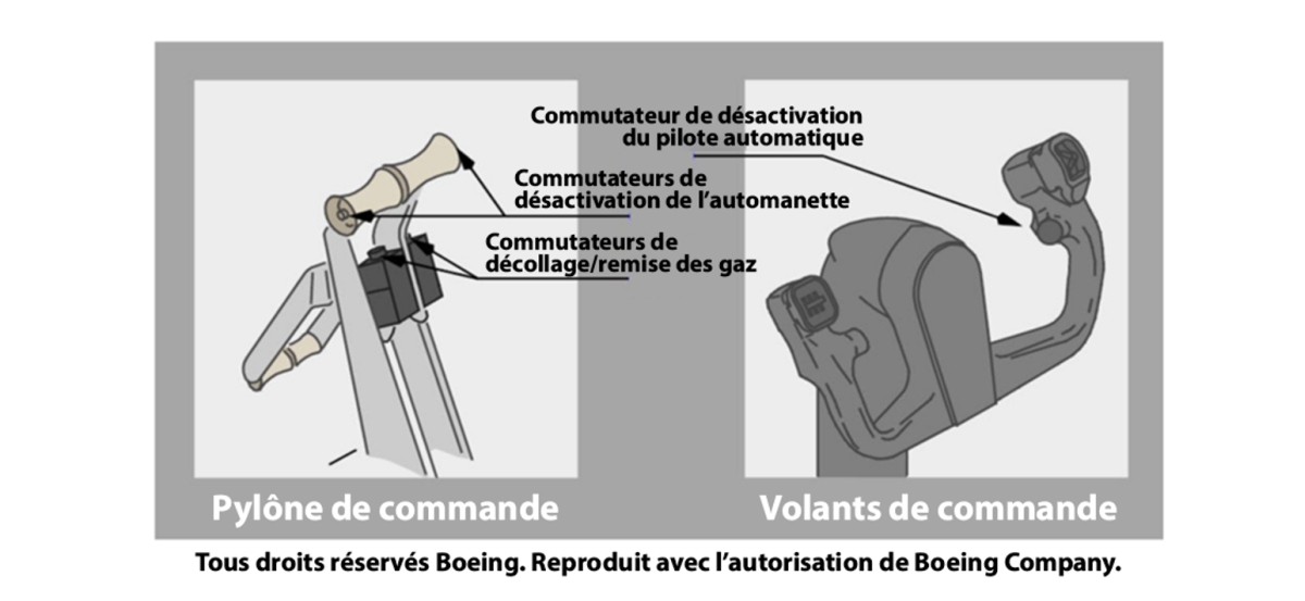 Figure 7. Commutateurs du pylône de commande et du volant de commande (Source : The Boeing Company)