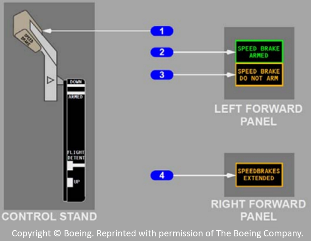 Figure 11. Speed brake control and indicators: 1. SPEED BRAKE Lever. 2. SPEED BRAKE ARMED Light. 3. SPEED BRAKE DO NOT ARM Light. 4. SPEEDBRAKES EXTENDED Light. (Source: The Boeing Company, 737-600/-700/-800/-900/-900ER Flight Crew Operations Manual, Document Number D6-27370-TBC, Revision Number 51 (30 September 2022), pp. 9.10.12 to 9.10.13)