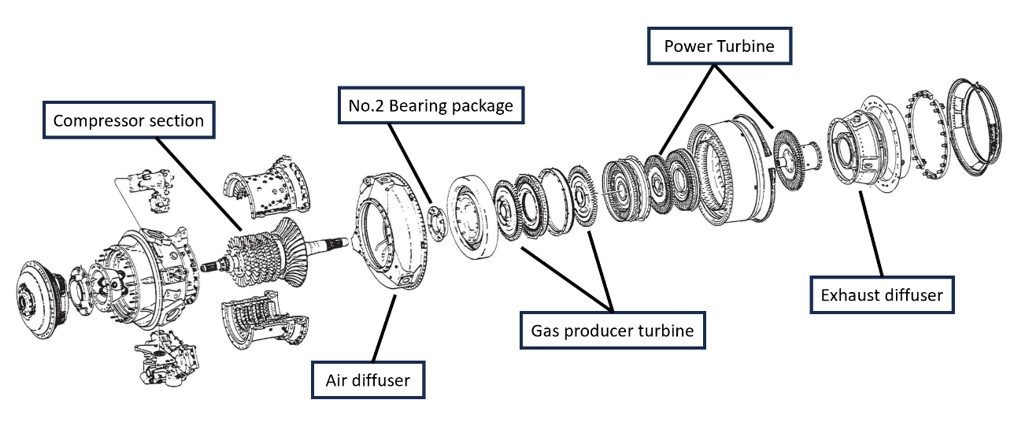 Figure 3. T53 series engine configuration (Source: Honeywell International Inc., T53 Series Intermediate Maintenance Training Manual, Chapter 3: Engine Components.)