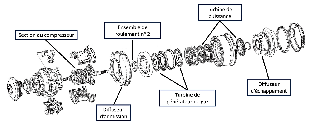 Figure 3. Configuration du moteur de la série T53 (Source : Honeywell International Inc., T53 Series Intermediate Maintenance Training Manual, chapitre 3 : Engine Components; traduction par le BST)