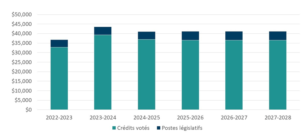 Graphique 1. Financement approuvé (législatif et voté) pour une période de six exercices Graphique 1. Financement approuvé (législatif et voté) pour une période de six exercices