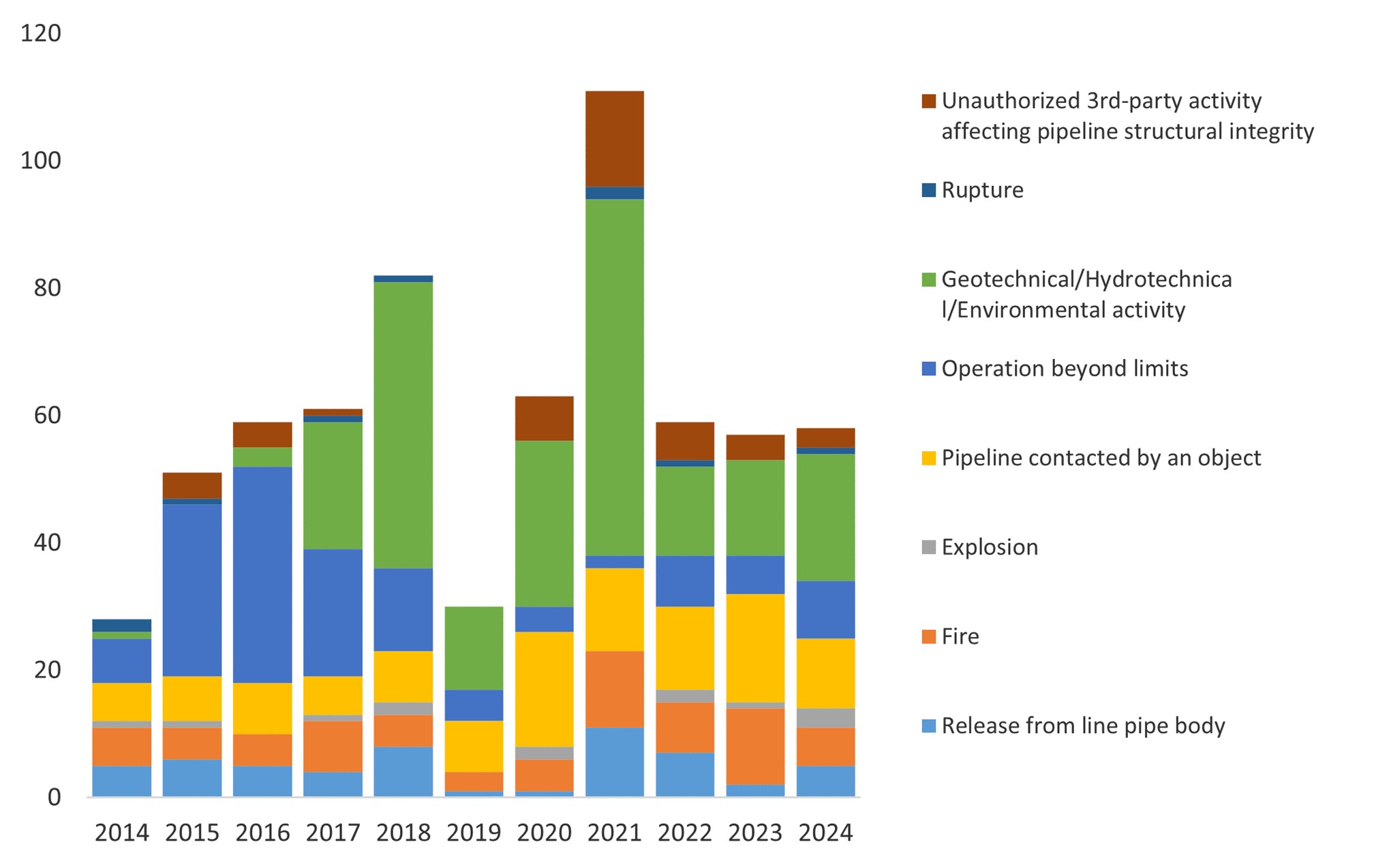 Figure 3. Pipeline occurrences other than those solely categorized as “product released,” by type of event, 2014 to 2024 