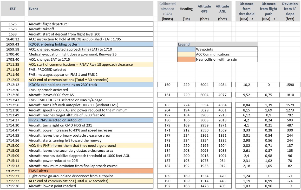 Appendix C — Detailed sequence of events