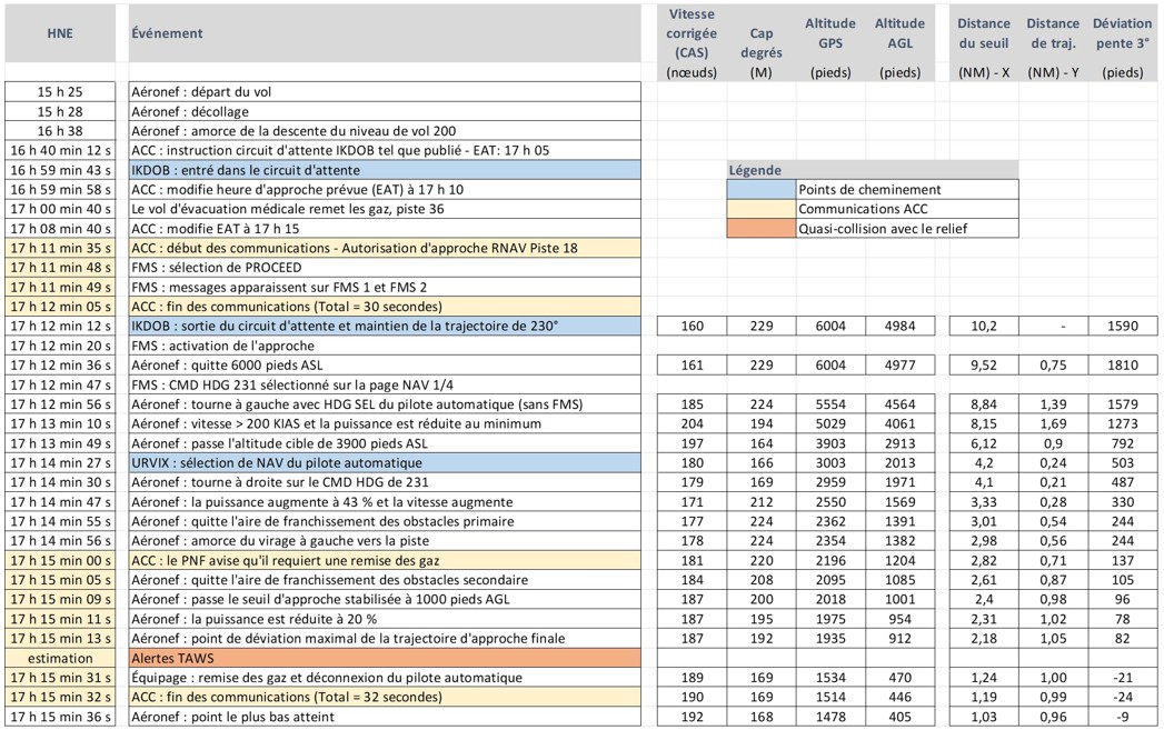 Annexe C — Séquence détaillée des événements Annexe C — Séquence détaillée des événements