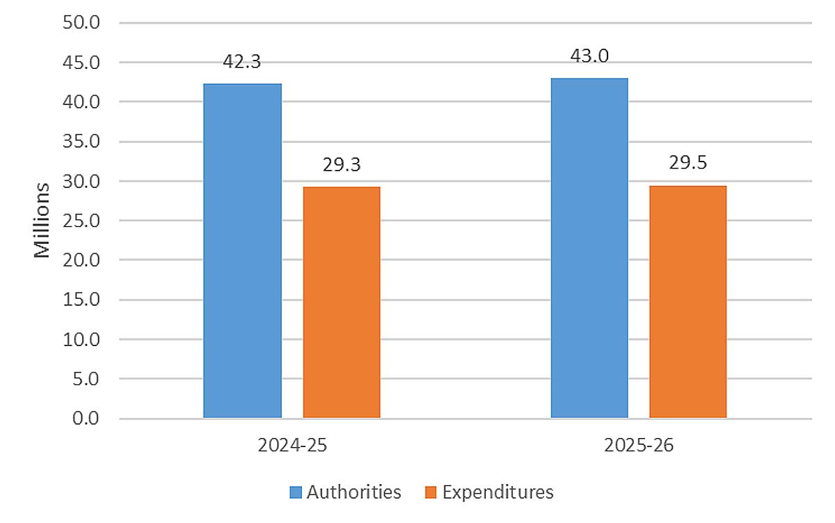 Figure 1 - Third Quarter Expenditures Compared to Annual Authorities