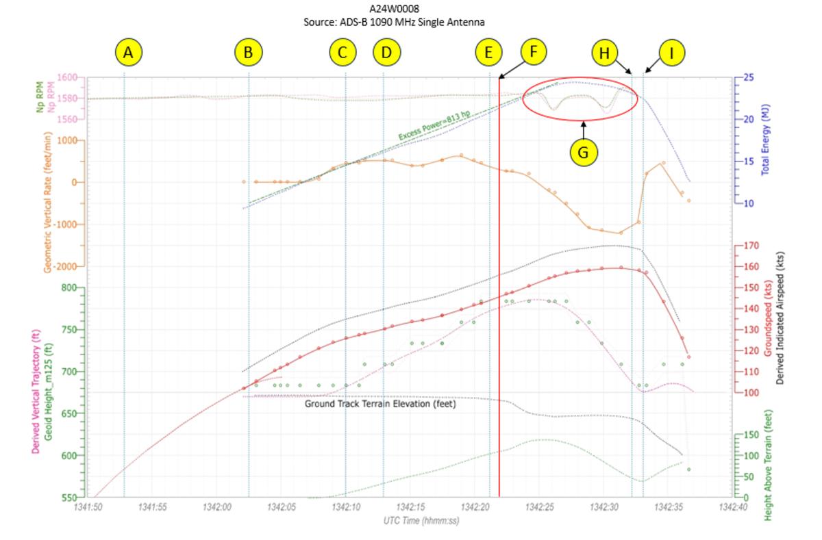 Figure A1. Time history plot of occurrence takeoff
