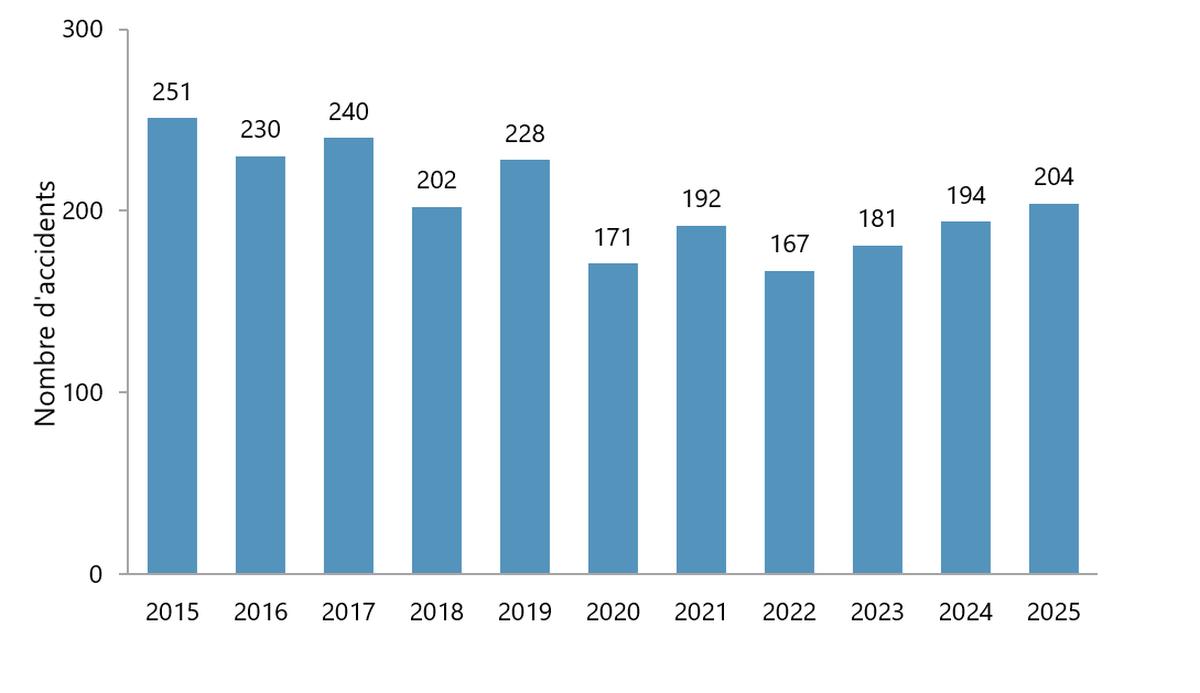 Figure 1. Accidents de transport aérien signalés au BST, 2015 à 2025