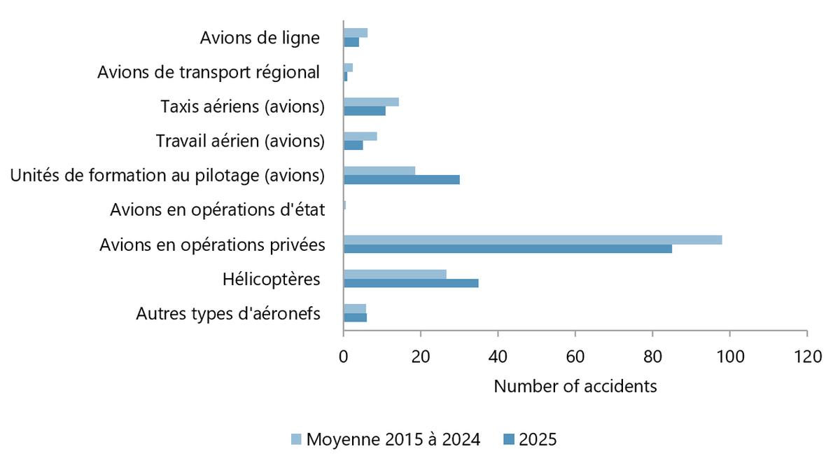 Figure 2. Accidents mettant en cause des aéronefs immatriculés au Canada, à l’exclusion des ultra-légers, par type d’aéronef et type d’exploitant, en 2025, par rapport à la moyenne de 2015 à 2024
