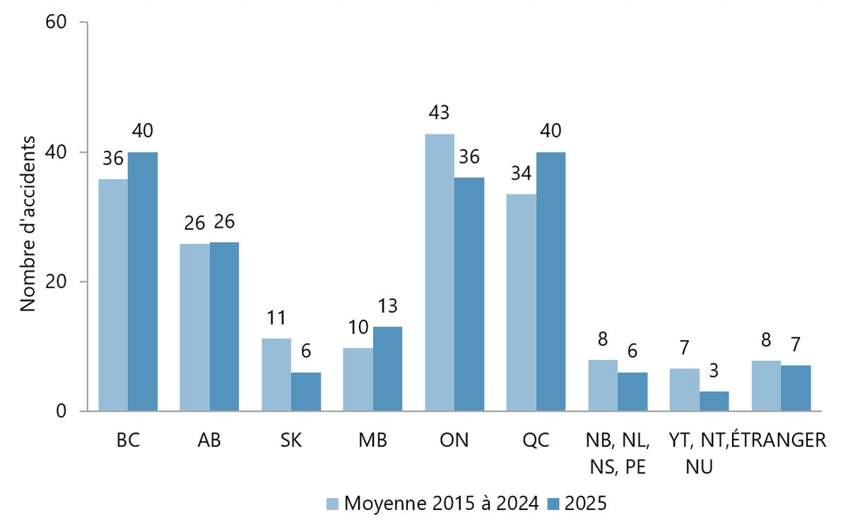 Figure 3. Accidents de transport aérien mettant en cause des aéronefs immatriculés au Canada en 2025, à l’exclusion des ultra-légers, en comparaison avec la moyenne de 2015 à 2024, par province ou territoire