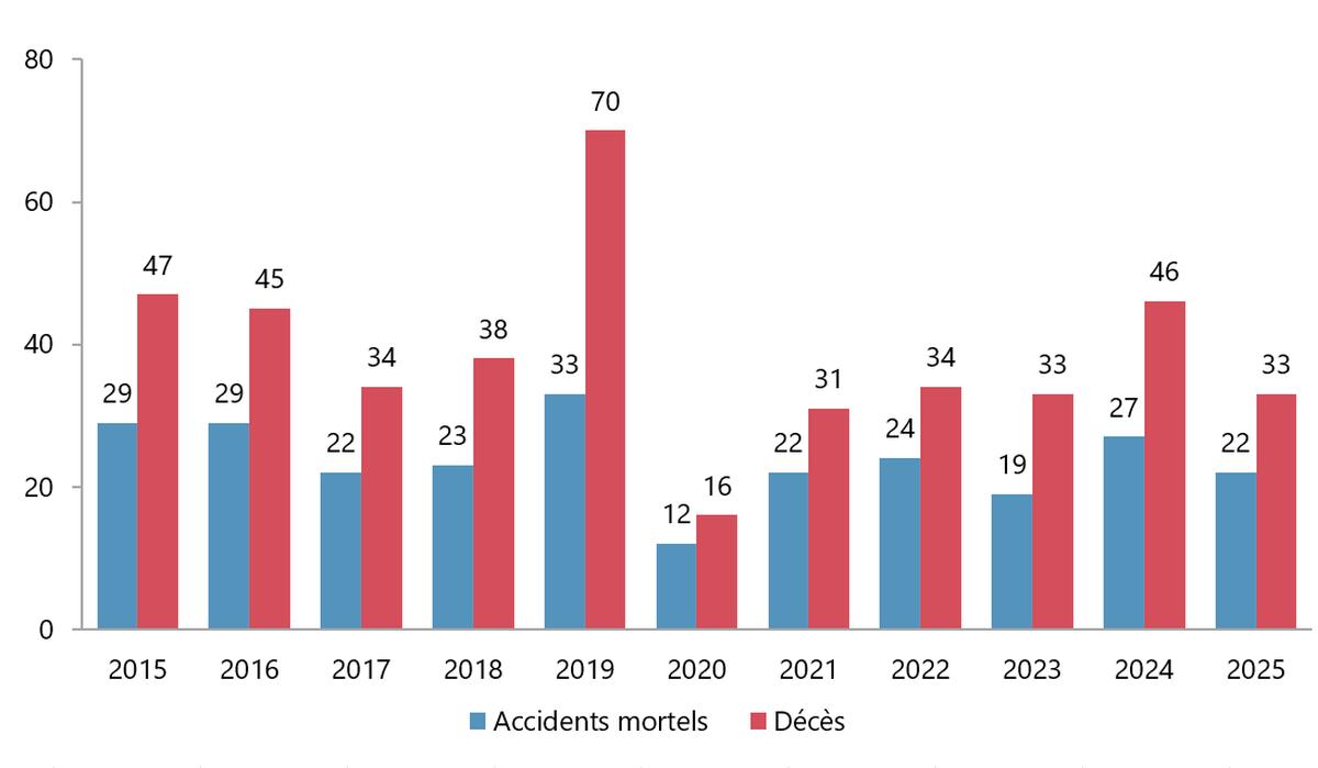 Figure 4. Accidents mortels et pertes de vie mettant en cause des aéronefs immatriculés au Canada, 2015 à 2025